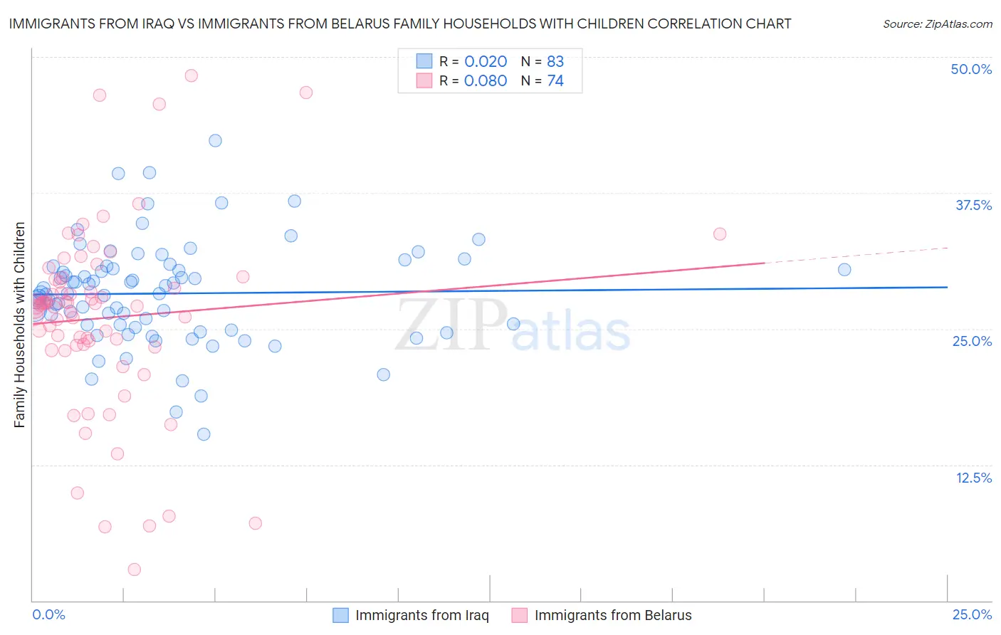 Immigrants from Iraq vs Immigrants from Belarus Family Households with Children