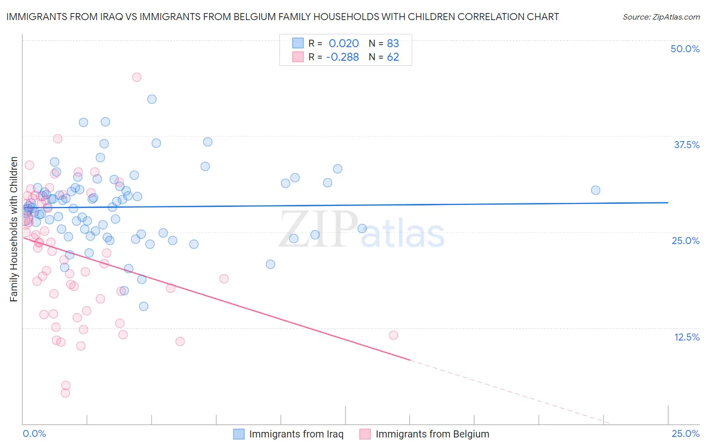 Immigrants from Iraq vs Immigrants from Belgium Family Households with Children