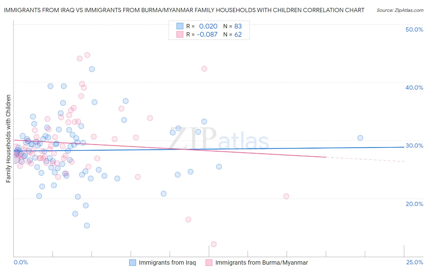 Immigrants from Iraq vs Immigrants from Burma/Myanmar Family Households with Children