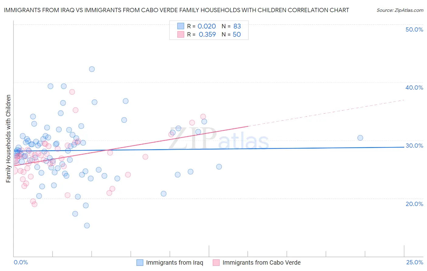Immigrants from Iraq vs Immigrants from Cabo Verde Family Households with Children