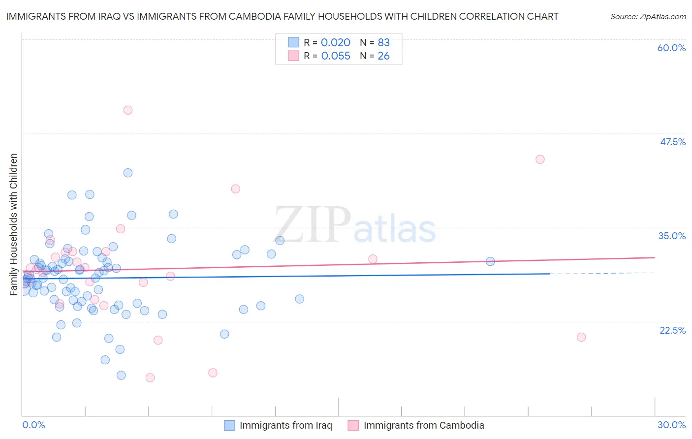 Immigrants from Iraq vs Immigrants from Cambodia Family Households with Children