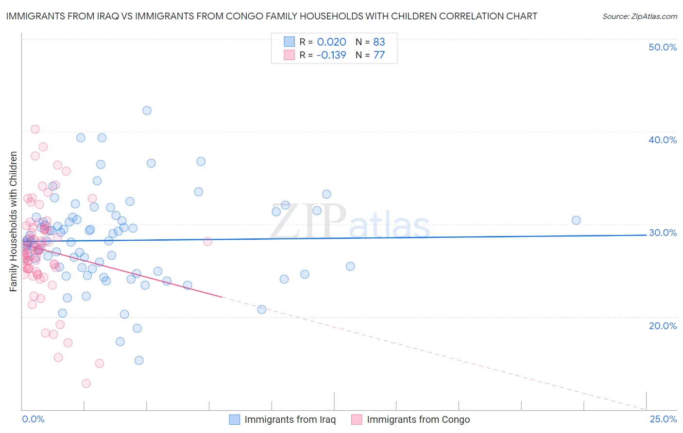 Immigrants from Iraq vs Immigrants from Congo Family Households with Children