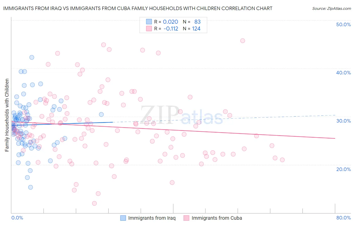 Immigrants from Iraq vs Immigrants from Cuba Family Households with Children