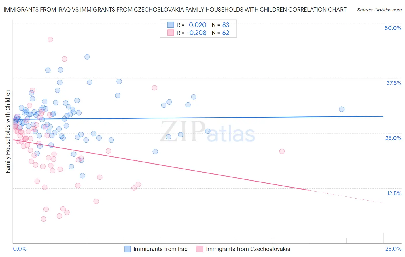 Immigrants from Iraq vs Immigrants from Czechoslovakia Family Households with Children