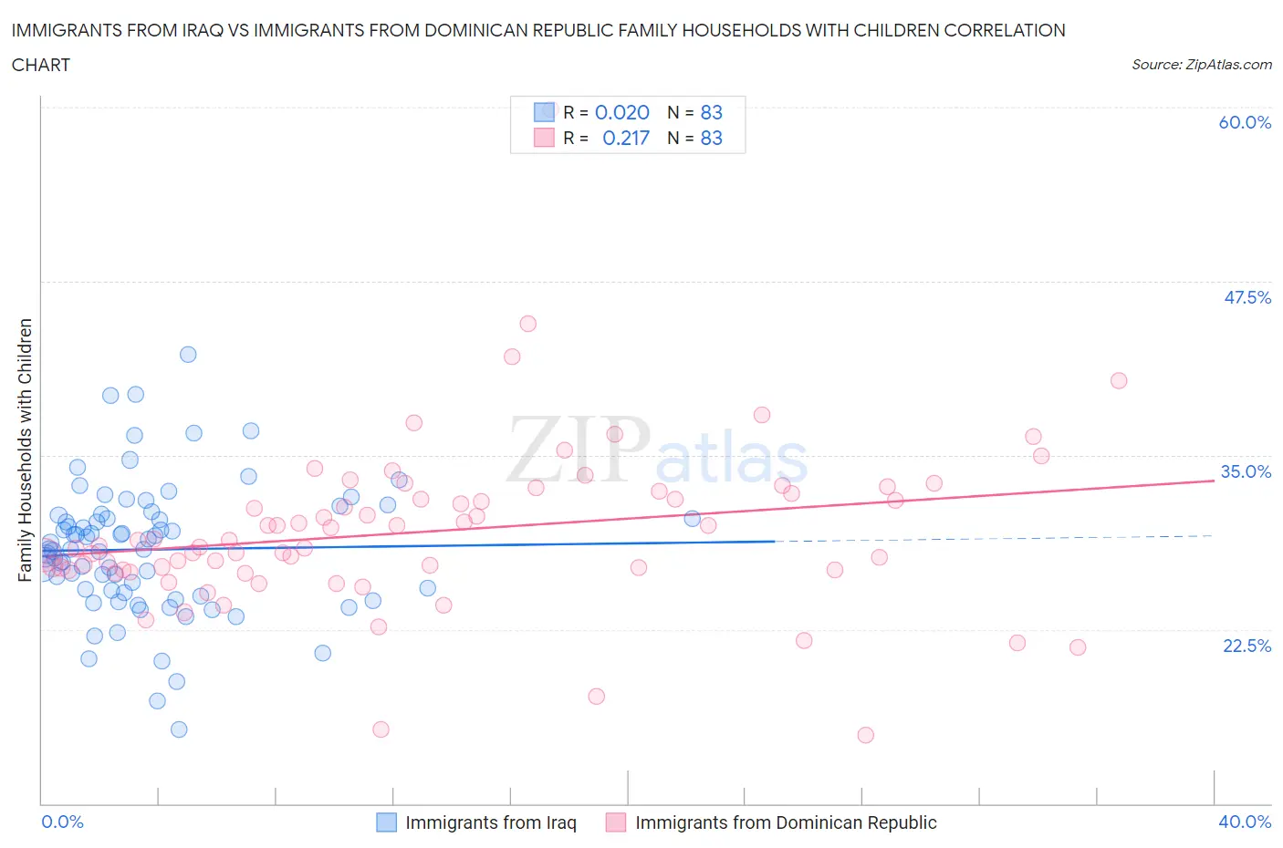 Immigrants from Iraq vs Immigrants from Dominican Republic Family Households with Children