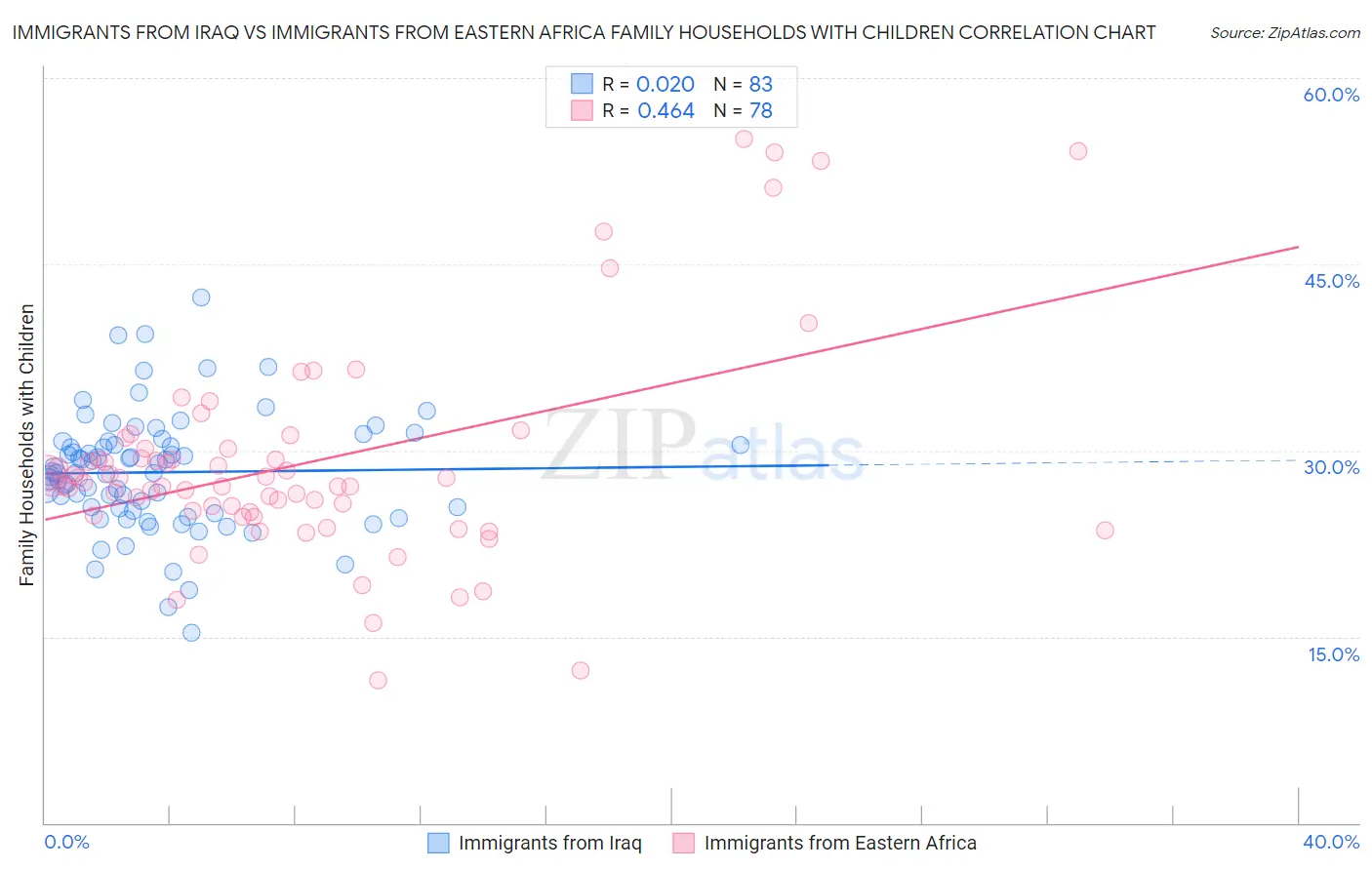 Immigrants from Iraq vs Immigrants from Eastern Africa Family Households with Children