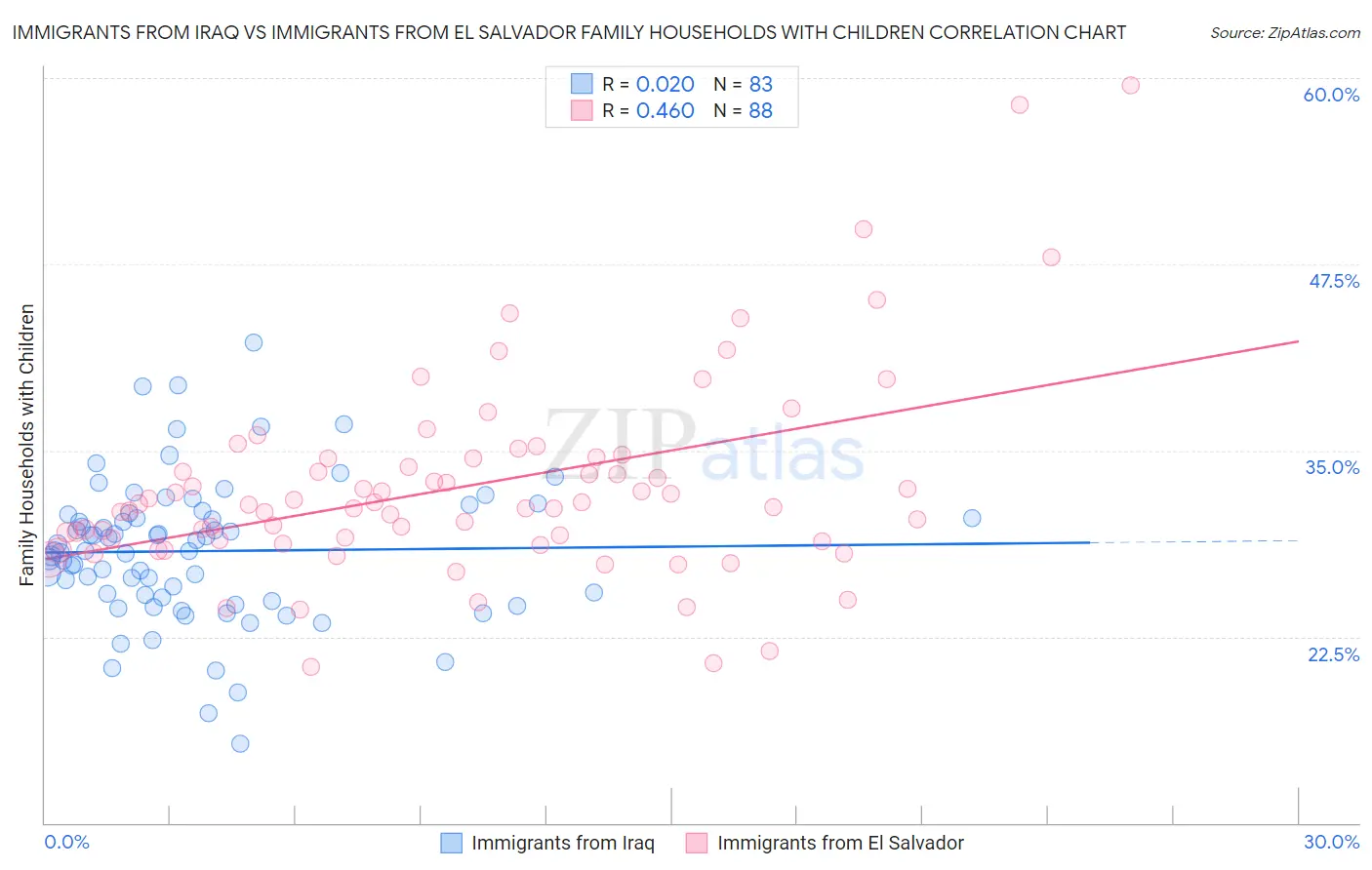 Immigrants from Iraq vs Immigrants from El Salvador Family Households with Children