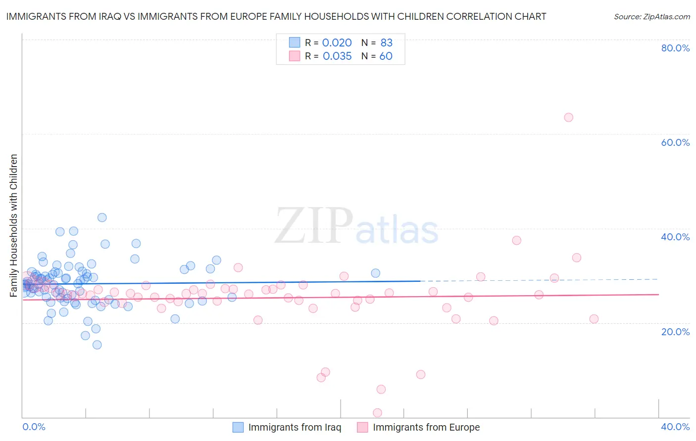 Immigrants from Iraq vs Immigrants from Europe Family Households with Children
