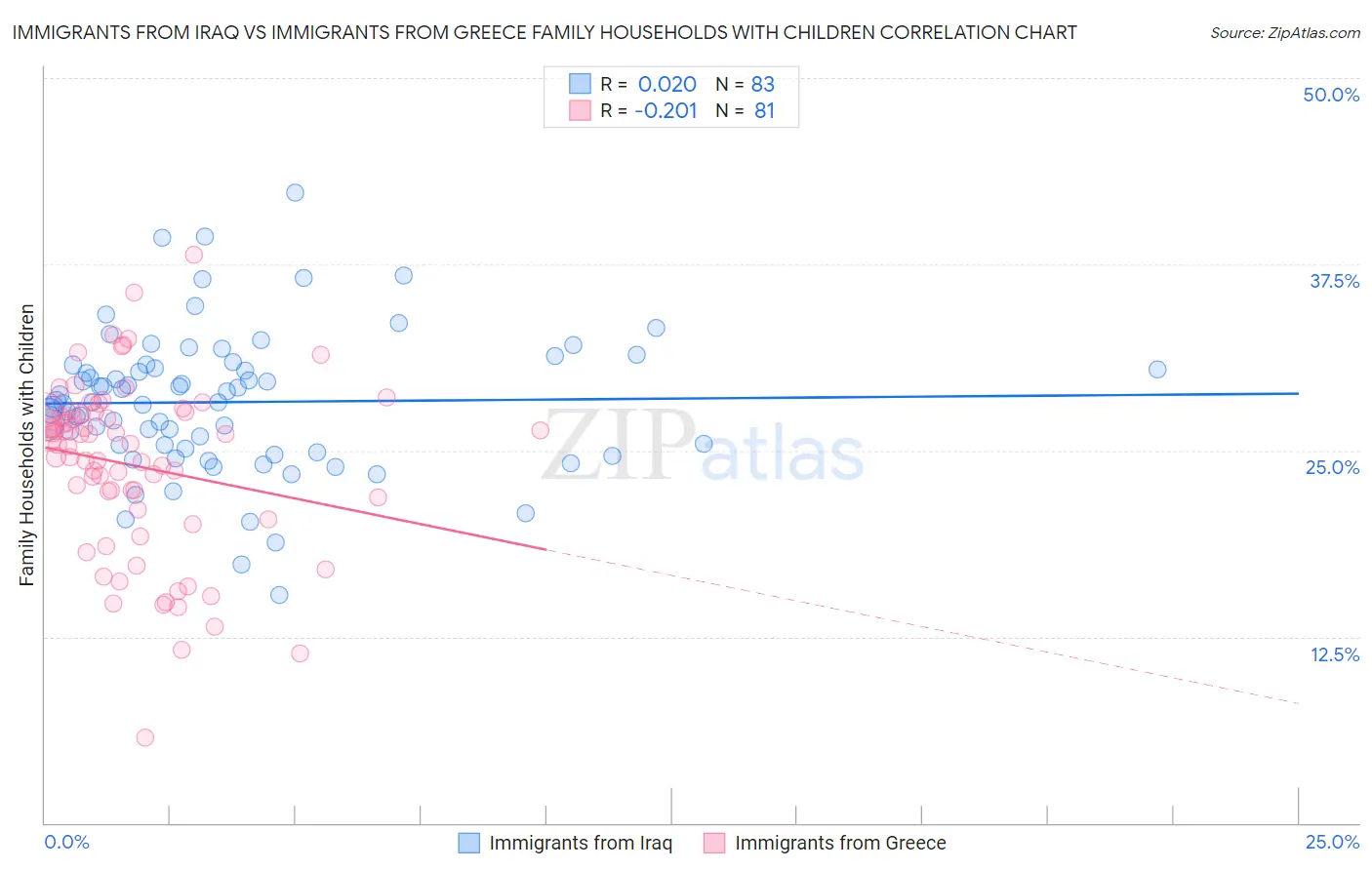 Immigrants from Iraq vs Immigrants from Greece Family Households with Children