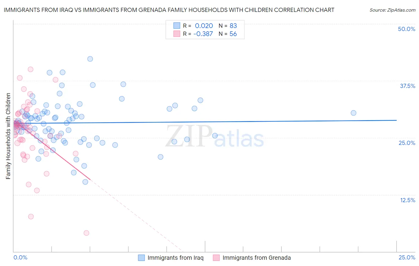 Immigrants from Iraq vs Immigrants from Grenada Family Households with Children