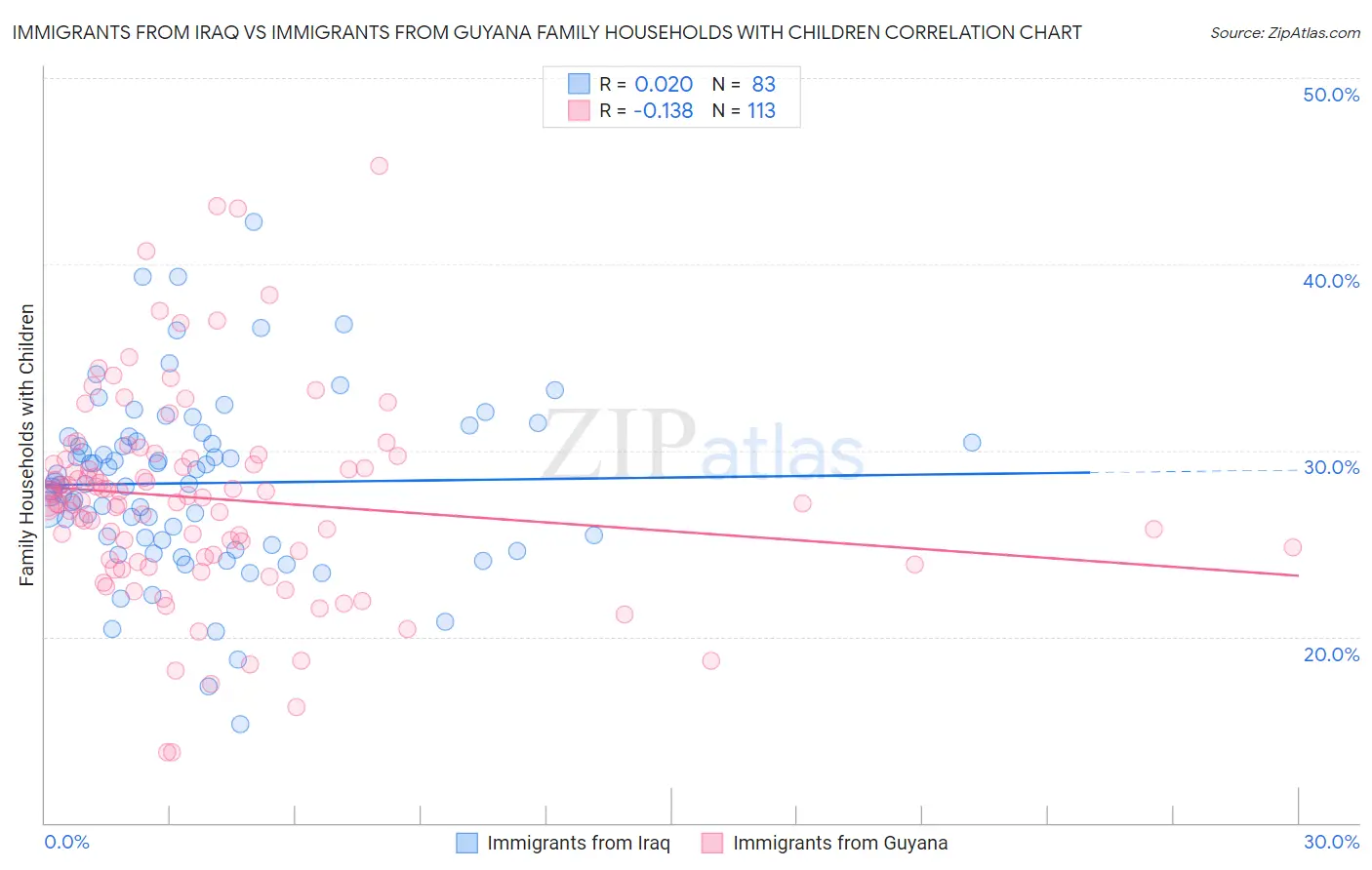 Immigrants from Iraq vs Immigrants from Guyana Family Households with Children