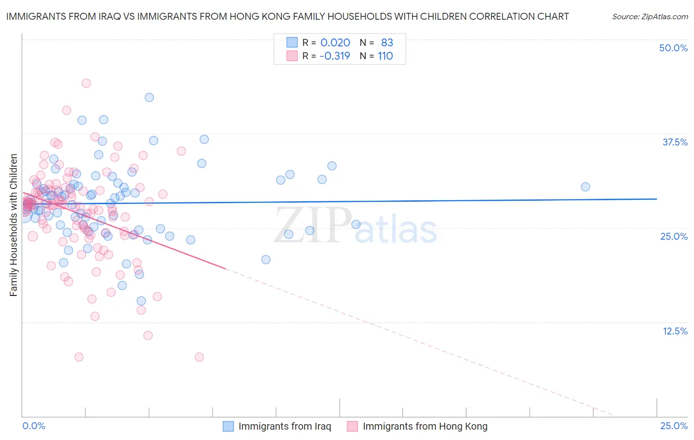 Immigrants from Iraq vs Immigrants from Hong Kong Family Households with Children