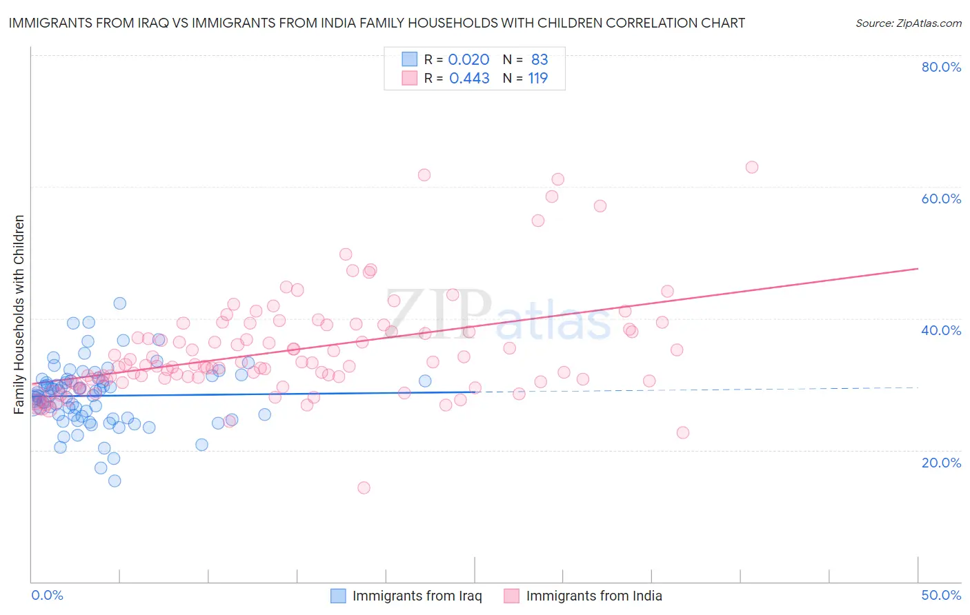 Immigrants from Iraq vs Immigrants from India Family Households with Children