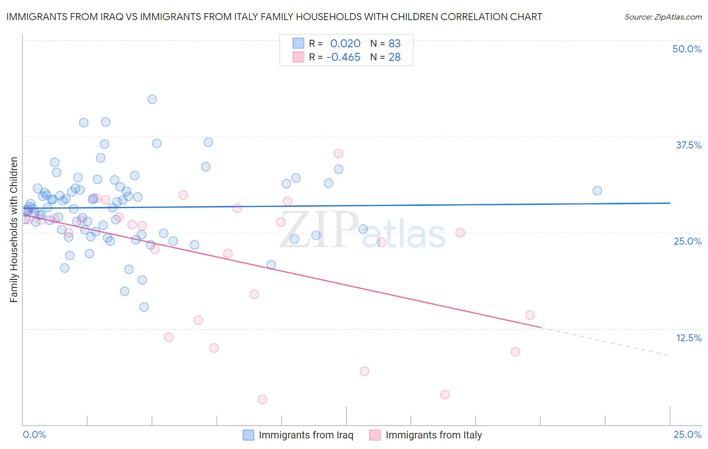 Immigrants from Iraq vs Immigrants from Italy Family Households with Children