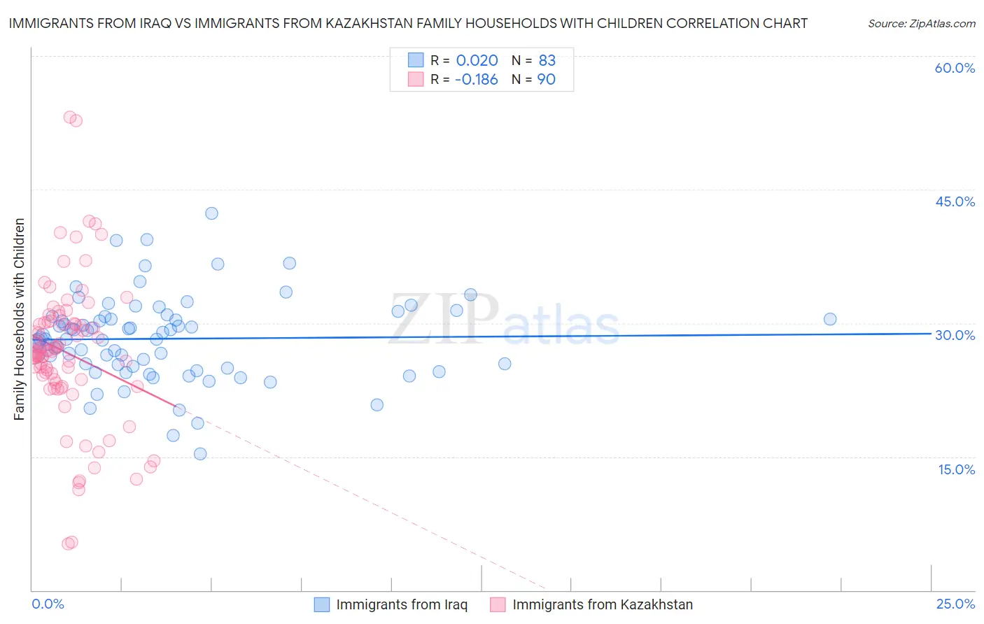 Immigrants from Iraq vs Immigrants from Kazakhstan Family Households with Children