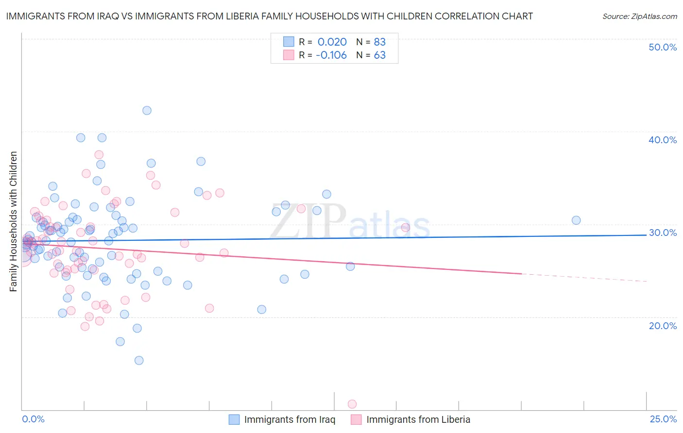 Immigrants from Iraq vs Immigrants from Liberia Family Households with Children