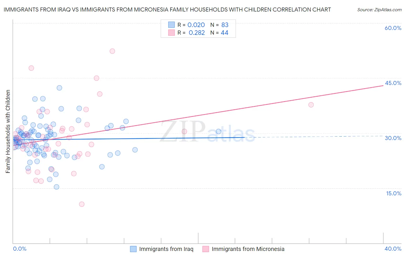 Immigrants from Iraq vs Immigrants from Micronesia Family Households with Children