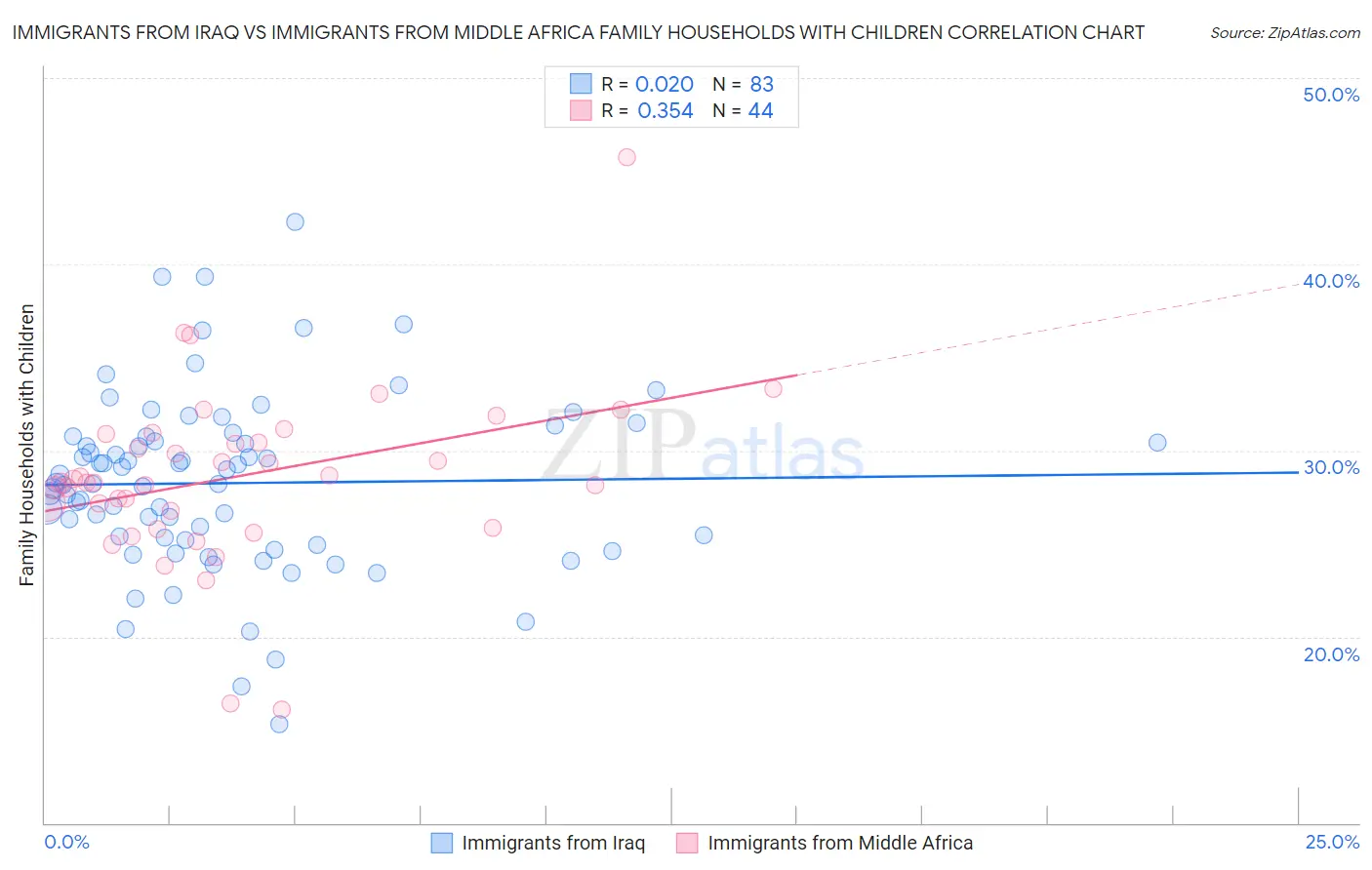 Immigrants from Iraq vs Immigrants from Middle Africa Family Households with Children