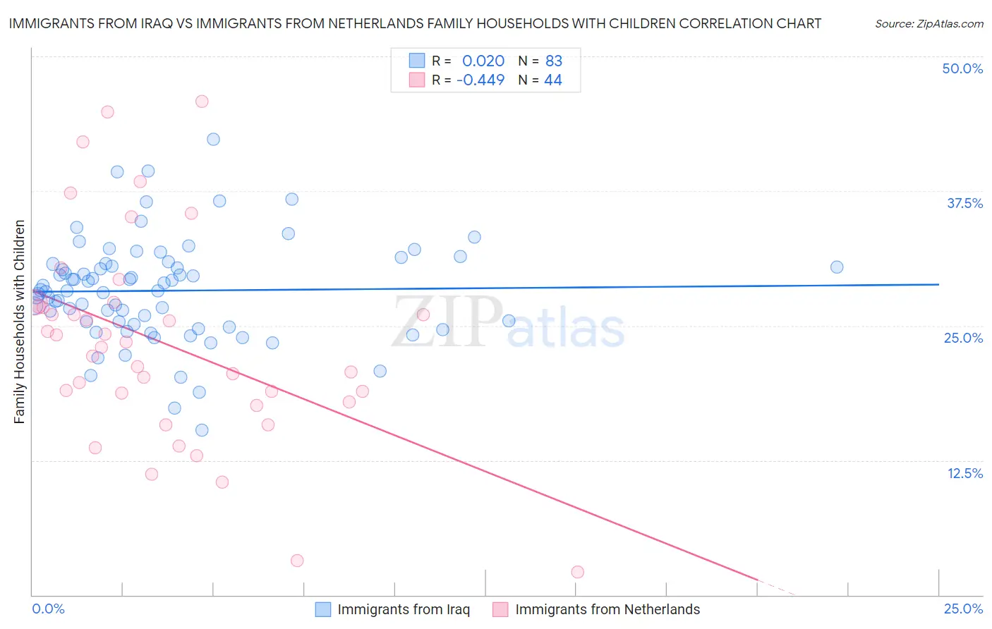 Immigrants from Iraq vs Immigrants from Netherlands Family Households with Children