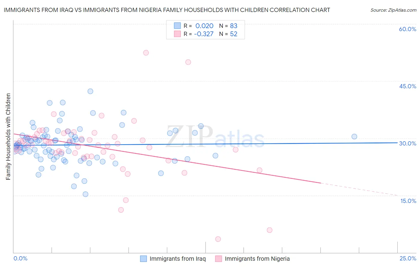 Immigrants from Iraq vs Immigrants from Nigeria Family Households with Children