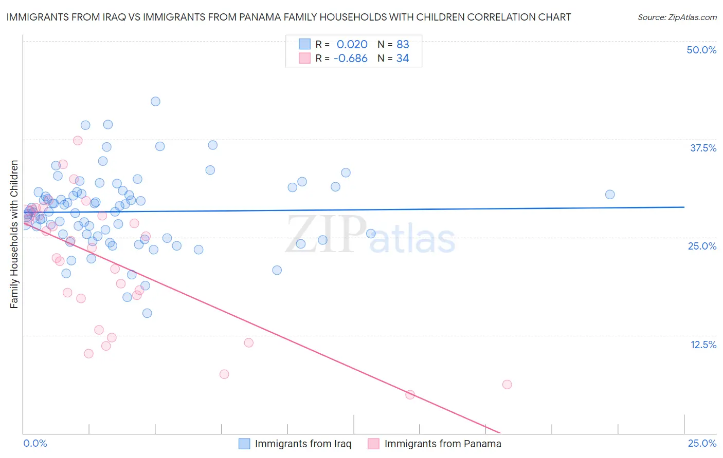 Immigrants from Iraq vs Immigrants from Panama Family Households with Children