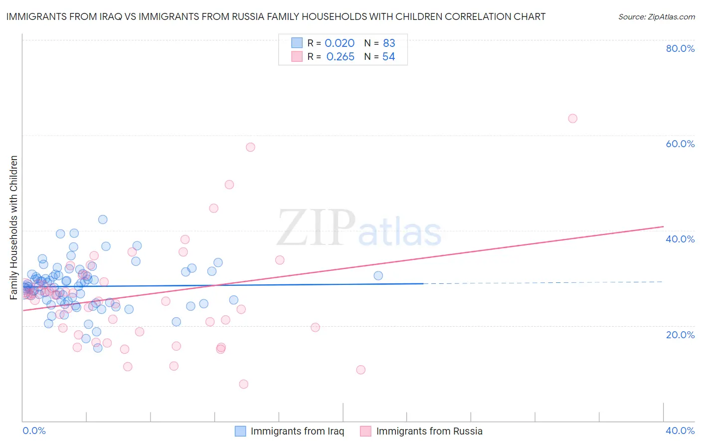 Immigrants from Iraq vs Immigrants from Russia Family Households with Children