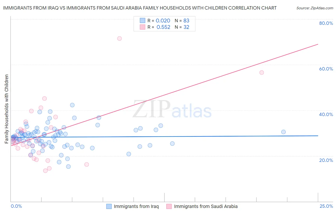 Immigrants from Iraq vs Immigrants from Saudi Arabia Family Households with Children