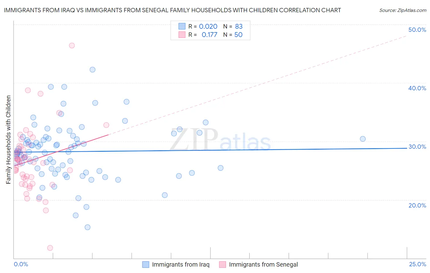 Immigrants from Iraq vs Immigrants from Senegal Family Households with Children