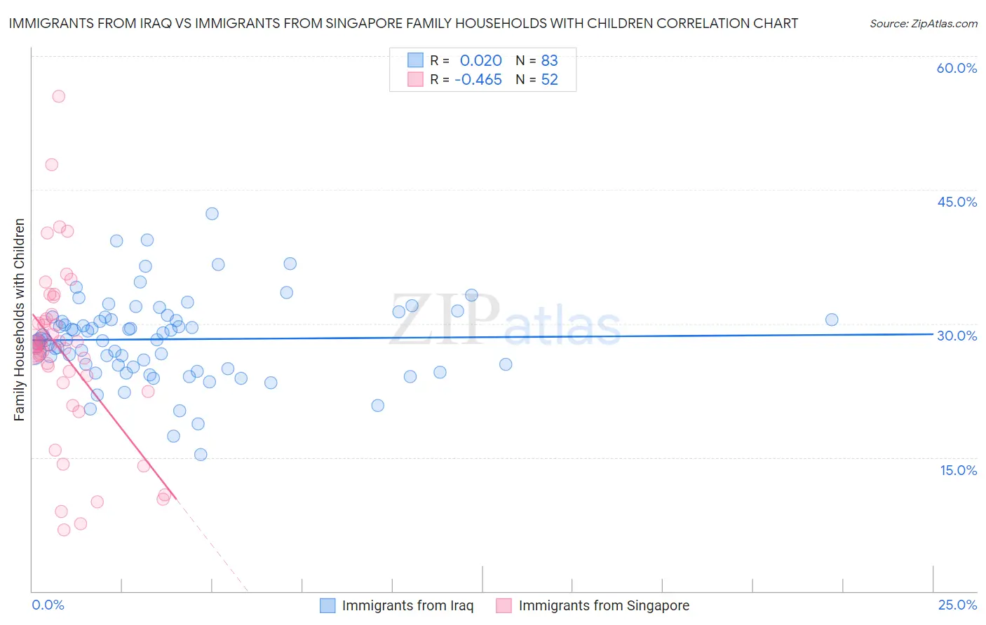 Immigrants from Iraq vs Immigrants from Singapore Family Households with Children