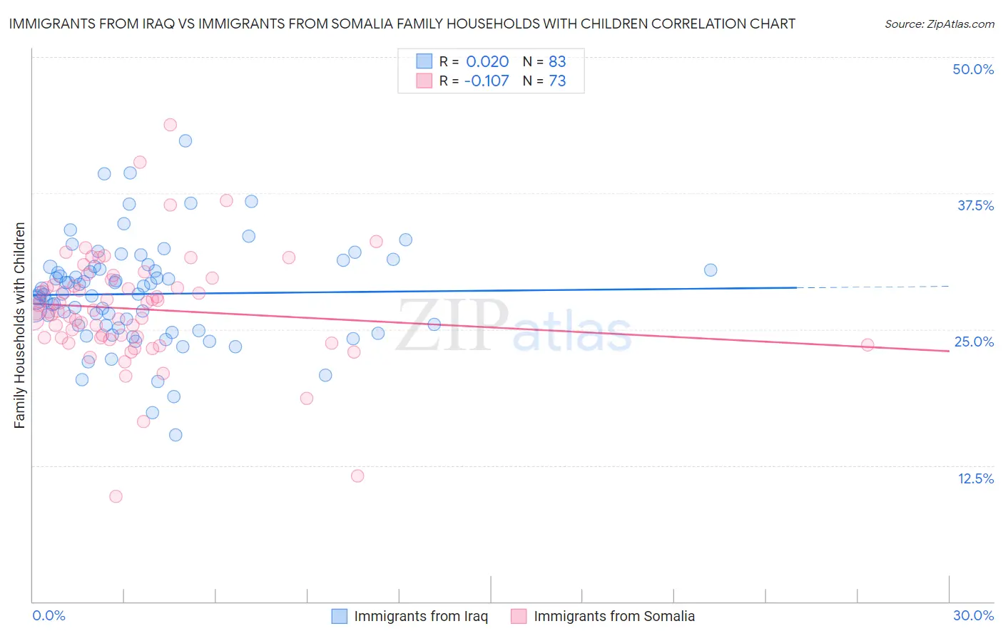Immigrants from Iraq vs Immigrants from Somalia Family Households with Children