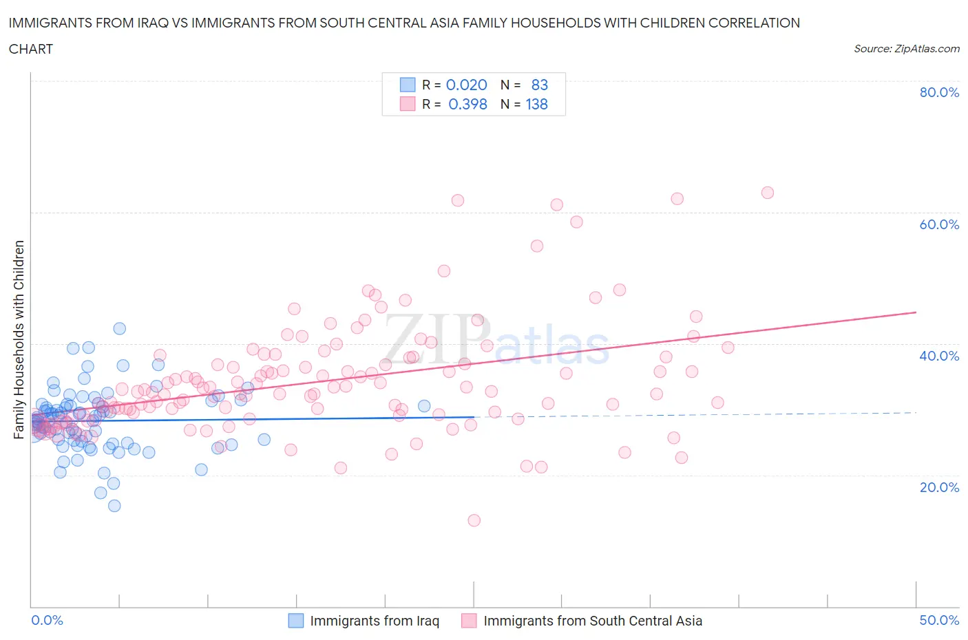Immigrants from Iraq vs Immigrants from South Central Asia Family Households with Children