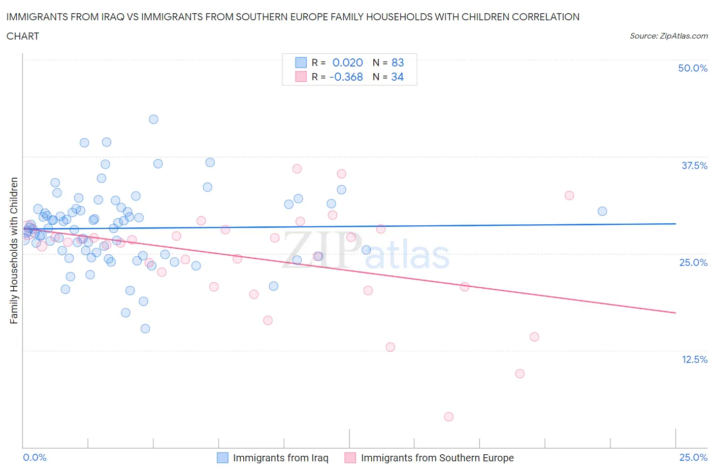 Immigrants from Iraq vs Immigrants from Southern Europe Family Households with Children