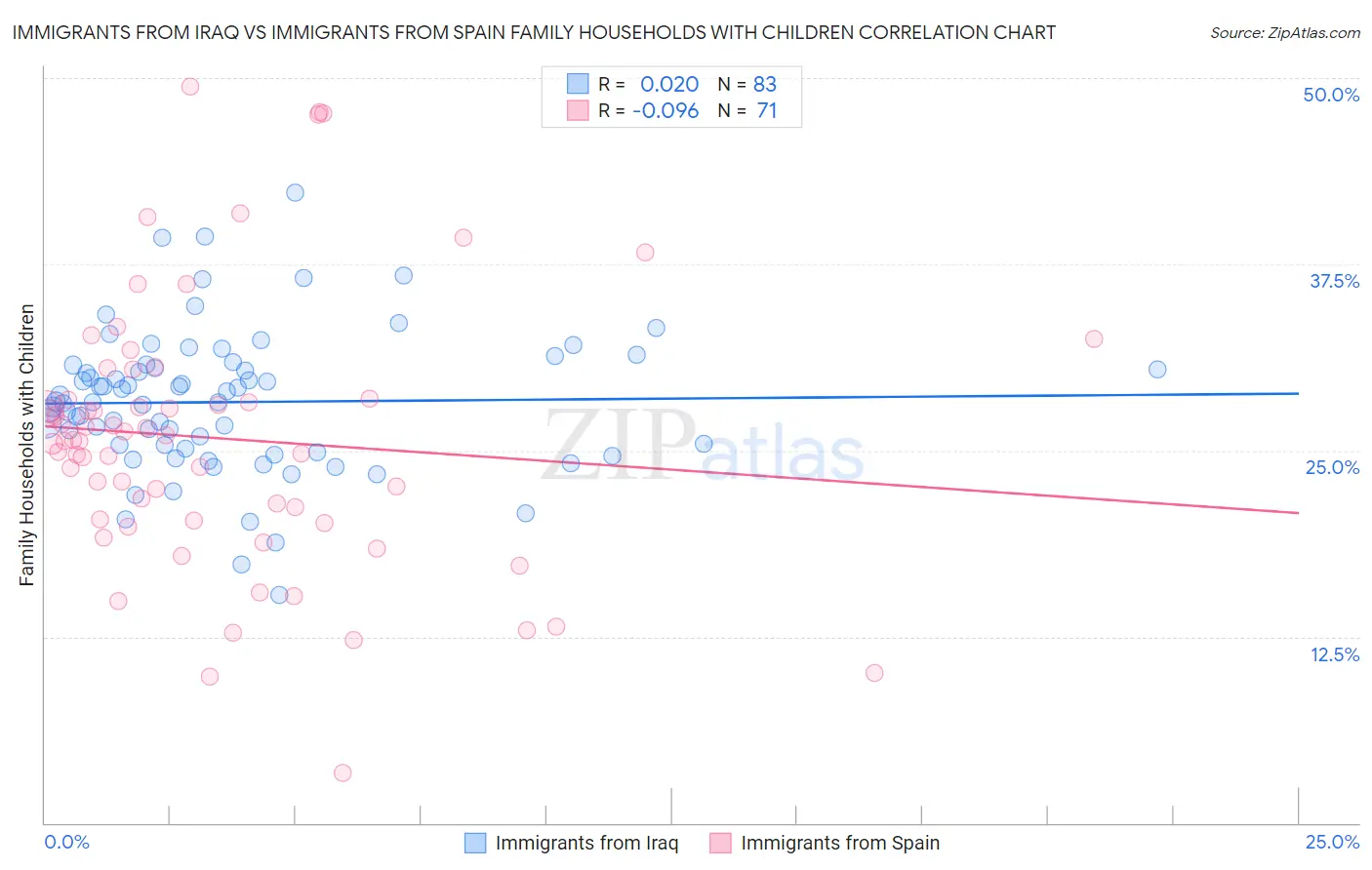 Immigrants from Iraq vs Immigrants from Spain Family Households with Children