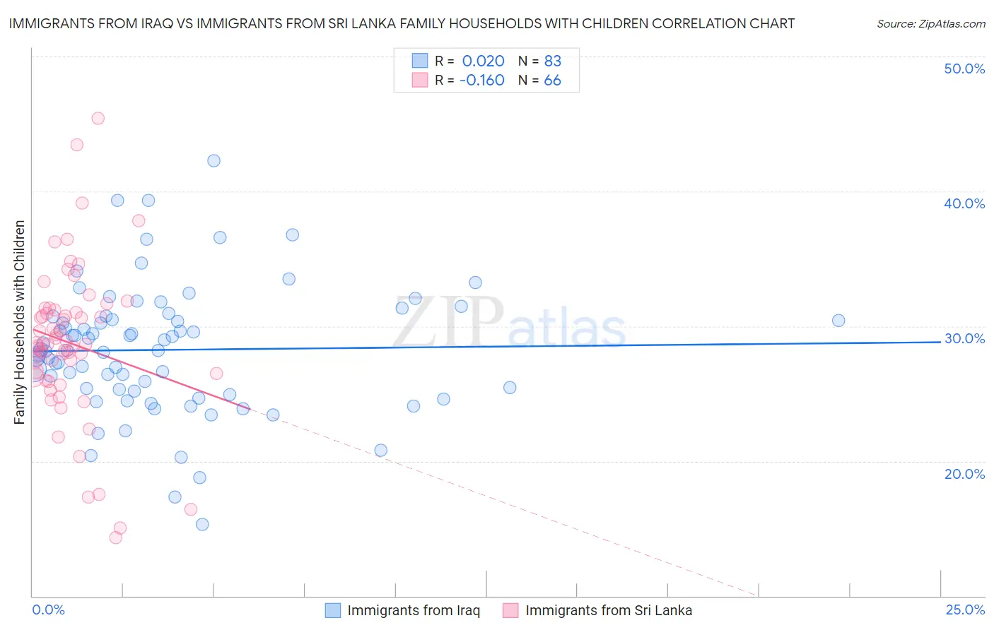 Immigrants from Iraq vs Immigrants from Sri Lanka Family Households with Children