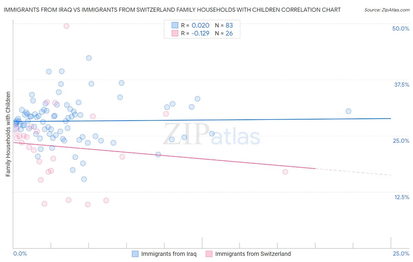 Immigrants from Iraq vs Immigrants from Switzerland Family Households with Children