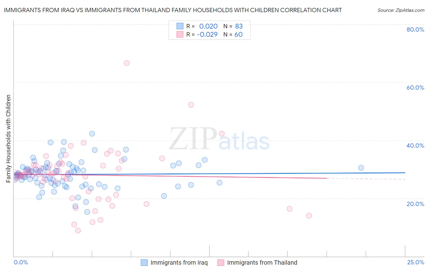 Immigrants from Iraq vs Immigrants from Thailand Family Households with Children