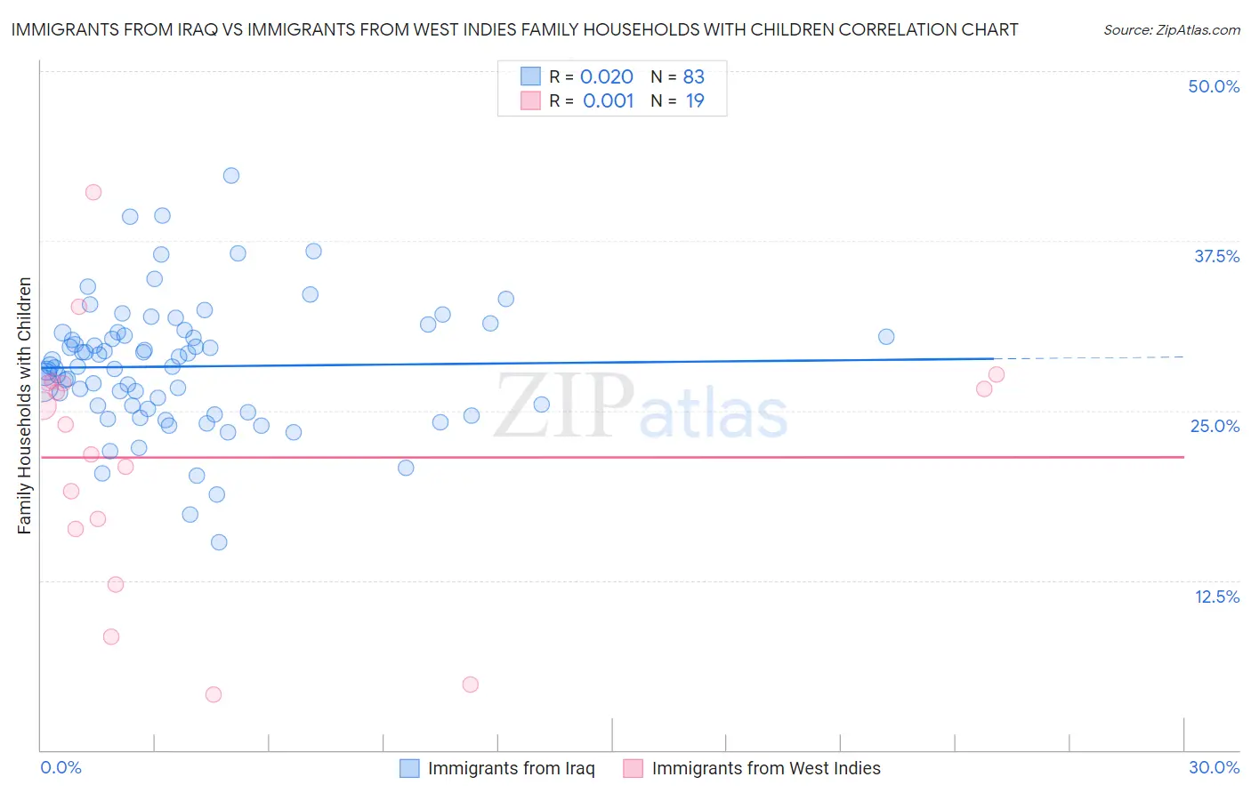 Immigrants from Iraq vs Immigrants from West Indies Family Households with Children