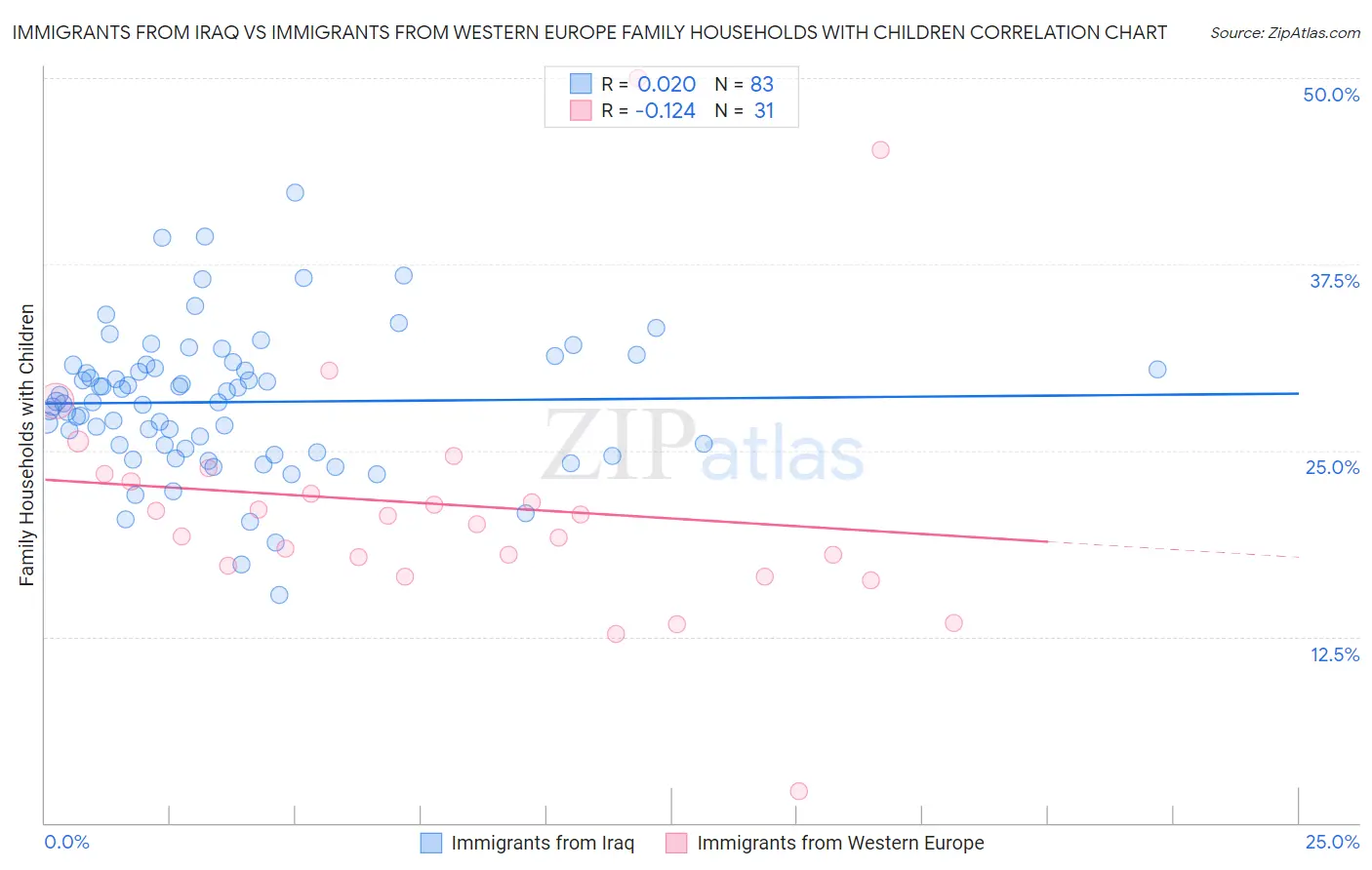 Immigrants from Iraq vs Immigrants from Western Europe Family Households with Children