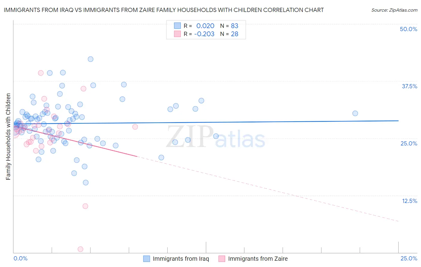 Immigrants from Iraq vs Immigrants from Zaire Family Households with Children