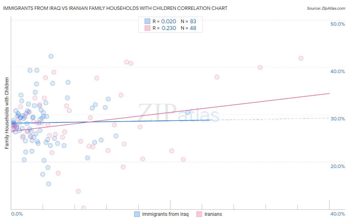 Immigrants from Iraq vs Iranian Family Households with Children