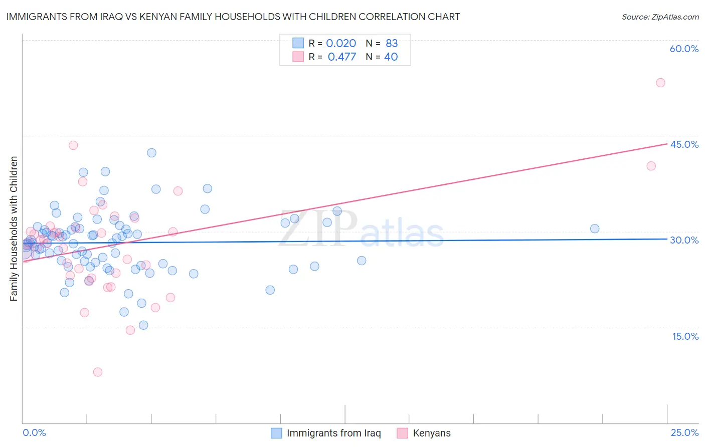 Immigrants from Iraq vs Kenyan Family Households with Children