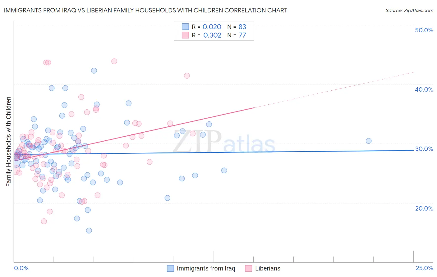 Immigrants from Iraq vs Liberian Family Households with Children