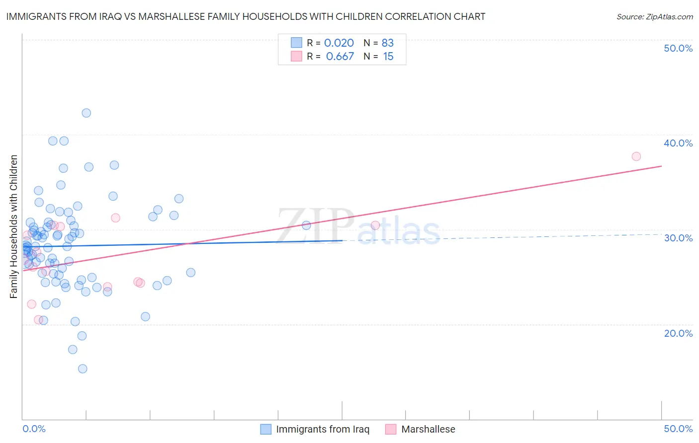Immigrants from Iraq vs Marshallese Family Households with Children