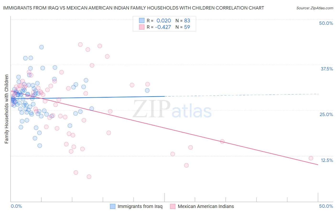 Immigrants from Iraq vs Mexican American Indian Family Households with Children