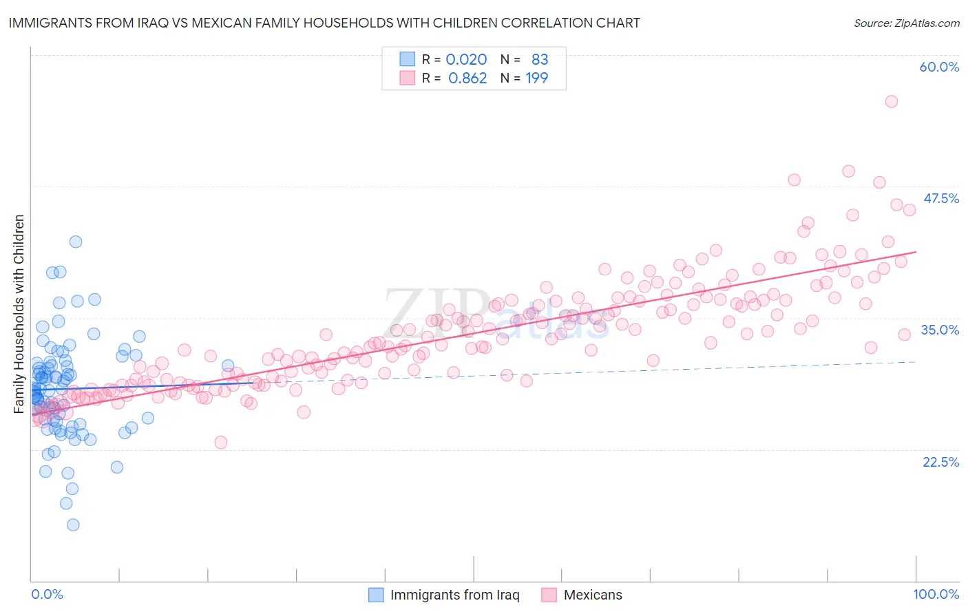 Immigrants from Iraq vs Mexican Family Households with Children