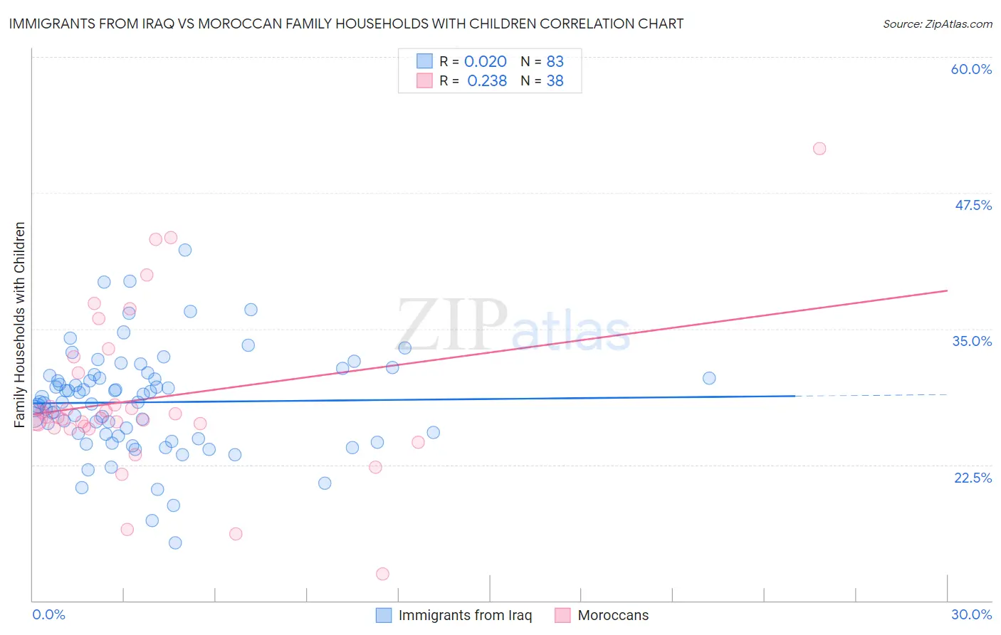 Immigrants from Iraq vs Moroccan Family Households with Children