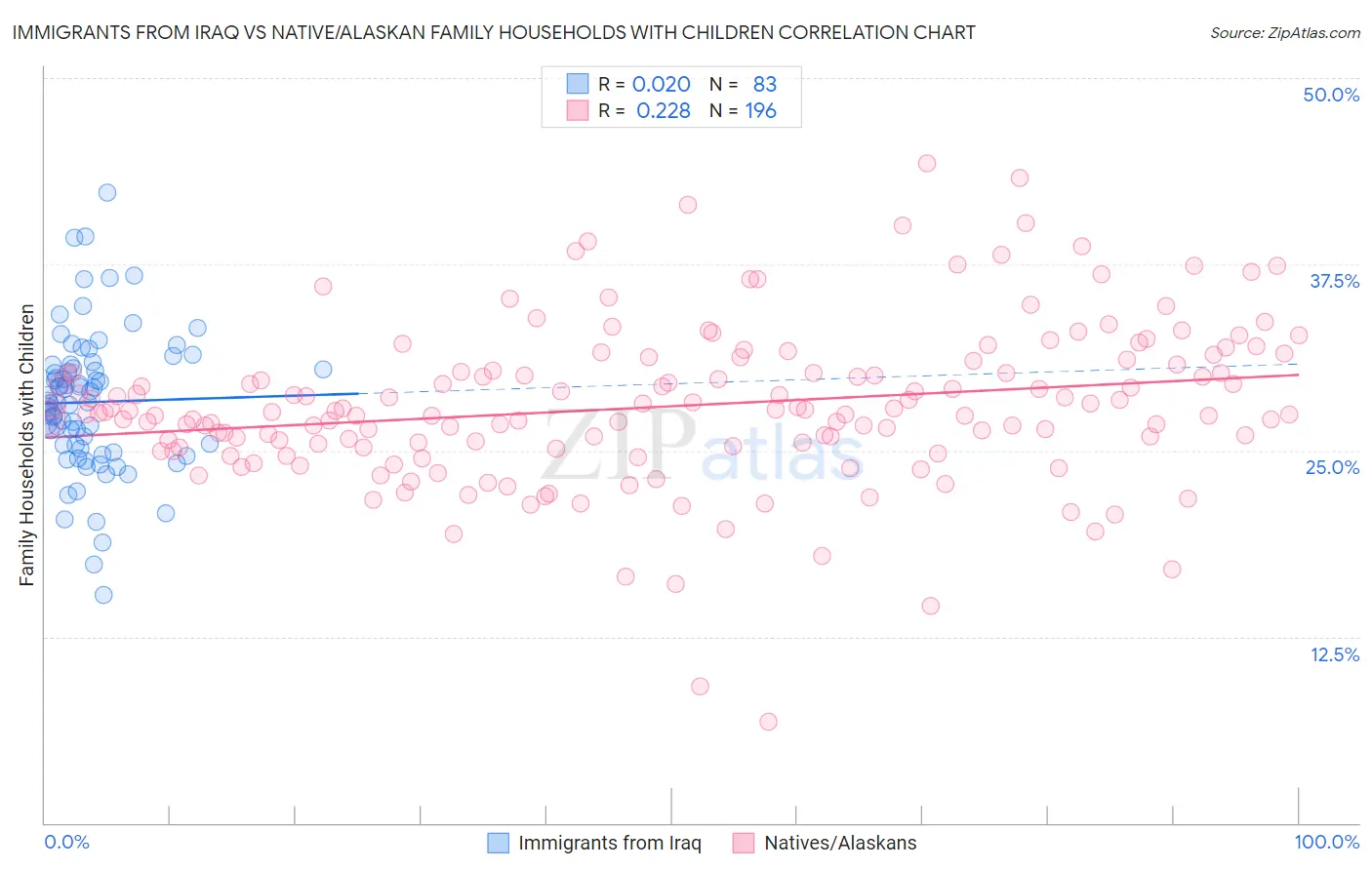 Immigrants from Iraq vs Native/Alaskan Family Households with Children