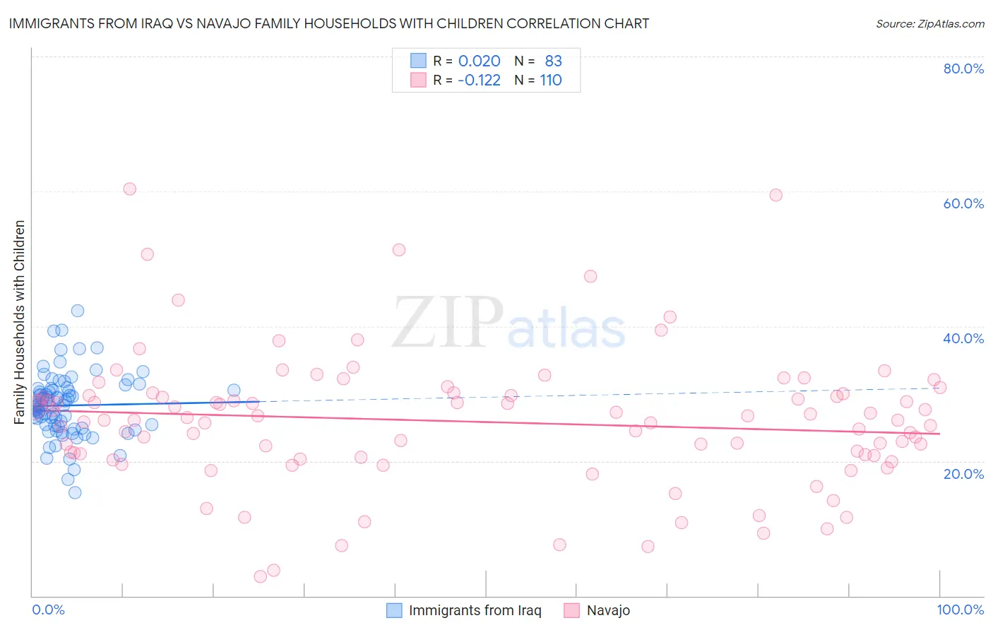 Immigrants from Iraq vs Navajo Family Households with Children