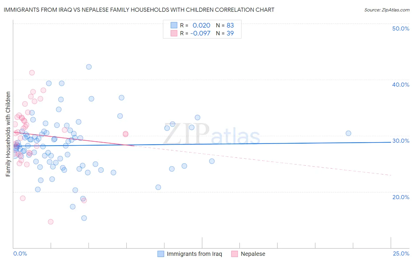 Immigrants from Iraq vs Nepalese Family Households with Children