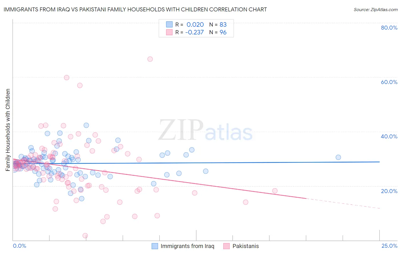 Immigrants from Iraq vs Pakistani Family Households with Children